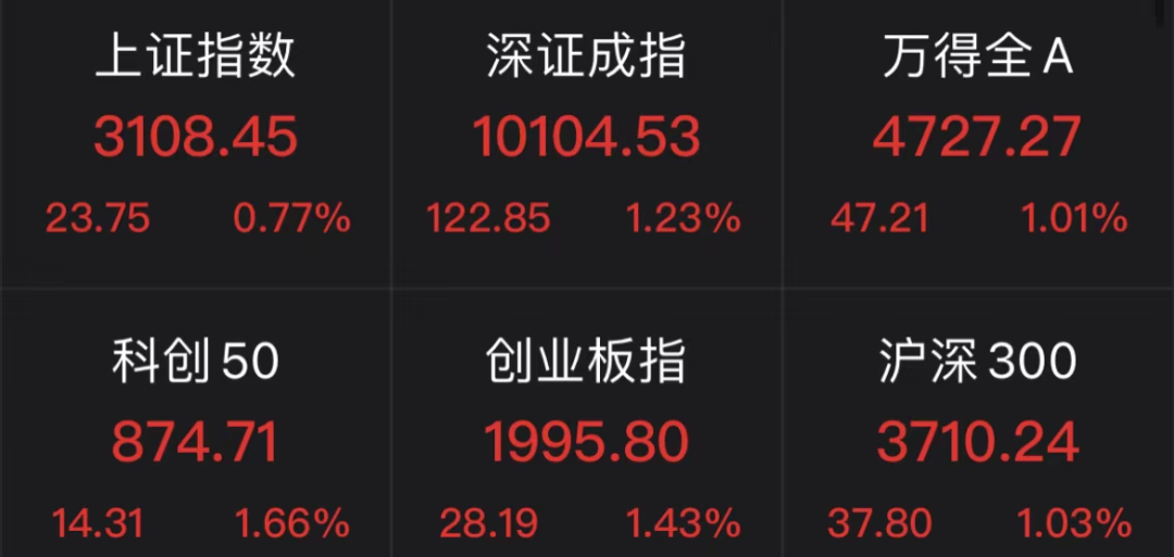 涨疯了！a股沸腾！ai满血复活 北向资金也开买