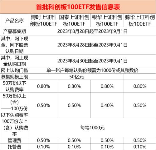  ?官宣！四大科创100etf来了（8问8答） 